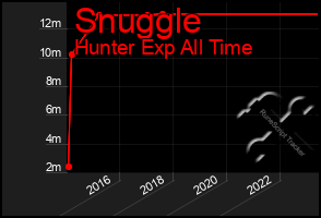 Total Graph of Snuggle