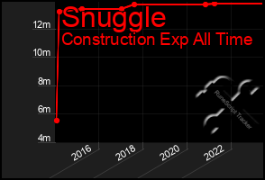 Total Graph of Snuggle