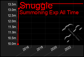 Total Graph of Snuggle