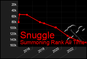 Total Graph of Snuggle