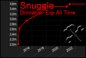 Total Graph of Snuggle