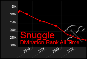 Total Graph of Snuggle
