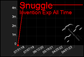 Total Graph of Snuggle