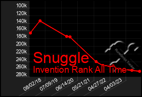 Total Graph of Snuggle
