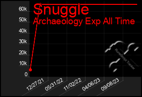 Total Graph of Snuggle