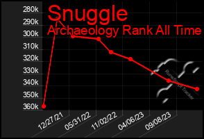Total Graph of Snuggle