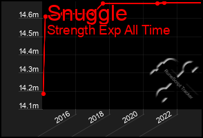 Total Graph of Snuggle