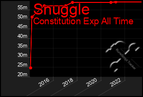 Total Graph of Snuggle