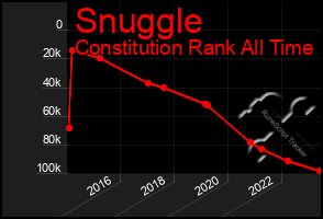 Total Graph of Snuggle