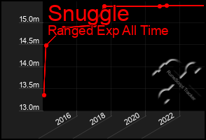 Total Graph of Snuggle