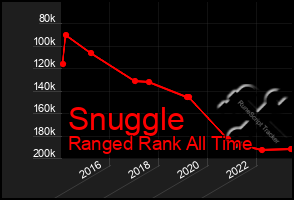 Total Graph of Snuggle