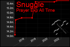 Total Graph of Snuggle
