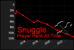 Total Graph of Snuggle