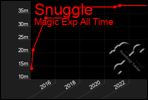 Total Graph of Snuggle