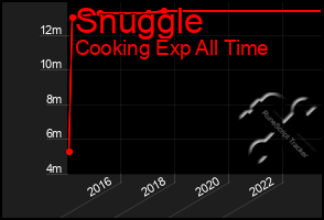 Total Graph of Snuggle