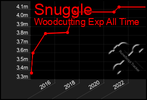 Total Graph of Snuggle