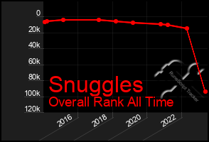 Total Graph of Snuggles
