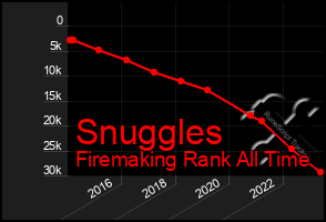 Total Graph of Snuggles