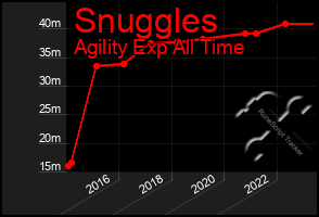 Total Graph of Snuggles