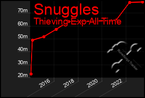 Total Graph of Snuggles