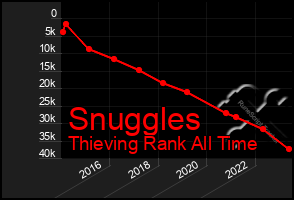 Total Graph of Snuggles