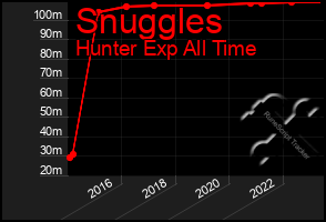 Total Graph of Snuggles