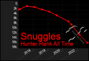 Total Graph of Snuggles