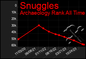 Total Graph of Snuggles