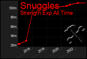 Total Graph of Snuggles