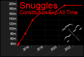 Total Graph of Snuggles