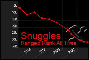 Total Graph of Snuggles