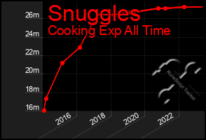 Total Graph of Snuggles