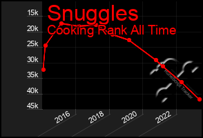 Total Graph of Snuggles