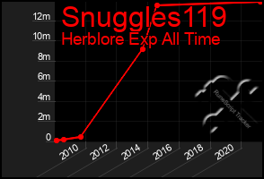 Total Graph of Snuggles119
