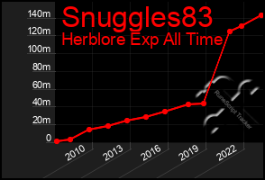 Total Graph of Snuggles83