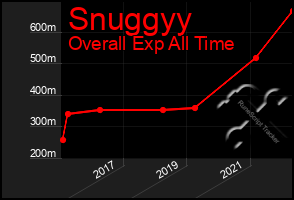 Total Graph of Snuggyy