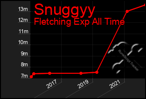 Total Graph of Snuggyy