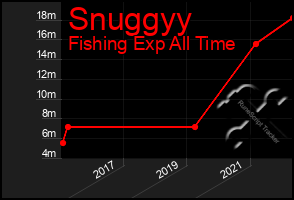 Total Graph of Snuggyy