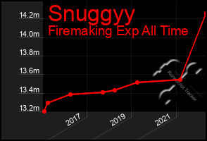 Total Graph of Snuggyy