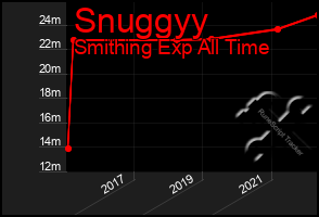 Total Graph of Snuggyy