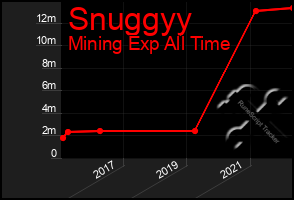 Total Graph of Snuggyy