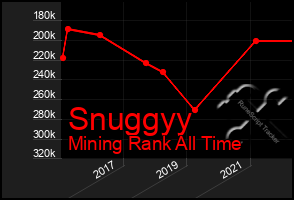 Total Graph of Snuggyy