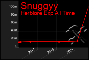 Total Graph of Snuggyy