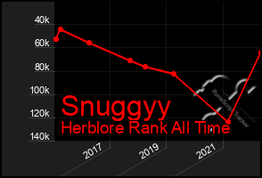 Total Graph of Snuggyy