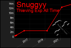 Total Graph of Snuggyy