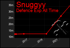 Total Graph of Snuggyy