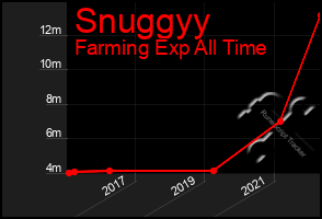 Total Graph of Snuggyy