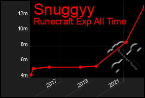 Total Graph of Snuggyy