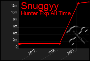 Total Graph of Snuggyy