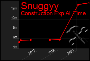 Total Graph of Snuggyy